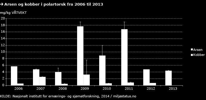 RAPPORT FRA OVERVÅKINGSGRUPPEN 2014 105 For radioaktiv forurensning representerer indikatoren i stor grad bare områdene rundt Svalbard, eller østlige del av Barentshavet.