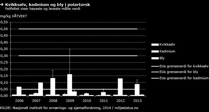 Grenseverdien gjelder imidlertid bare de spiselige delene av fisken, og siden hele polartorsken analyseres er det ikke direkte relevant å sammenligne med grenseverdien.