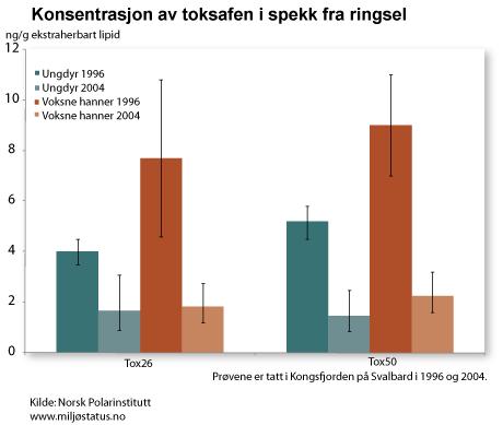 RAPPORT FRA OVERVÅKINGSGRUPPEN 2014 109 bard. Den største belastningen kom fra PCB (52 prosent) fulgt av DDE (23 prosent) og klordaner (17 prosent).