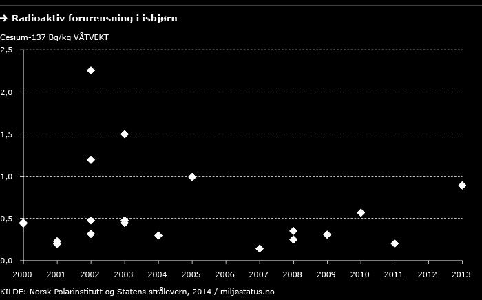 RAPPORT FRA OVERVÅKINGSGRUPPEN 2014 111 Elleve isbjørnbestander i Alaska, Canada, Grønland og Svalbard var med i en stor internasjonal studie i 2011.