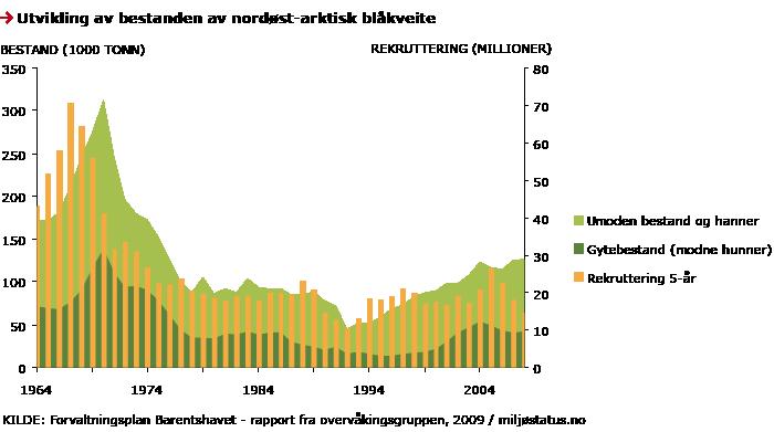 RAPPORT FRA OVERVÅKINGSGRUPPEN 2014 53 kvotereguleringer ble innført i 1977. I 1978 var den norske kvoten 40 000 tonn blåkveite, mens den i 1980 var 14 000 tonn.