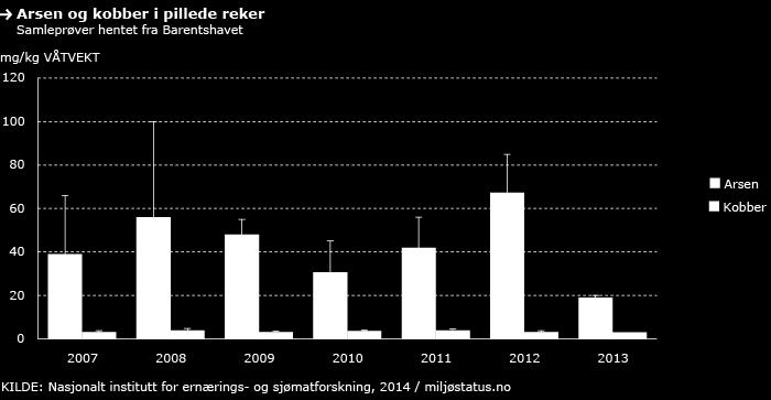 Innholdet i reker vil i sin tur påvirke dyr som spiser mye reker. Kvalitet og usikkerhet Prøvene tas til dels til ulike tider av året og i ulike deler av Barentshavet.