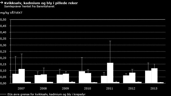 Samtidig kan dette bidra til store variasjoner i de nivåene som måles, og det kan være vanskelig å oppdage endringer i de ulike områdene over tid.