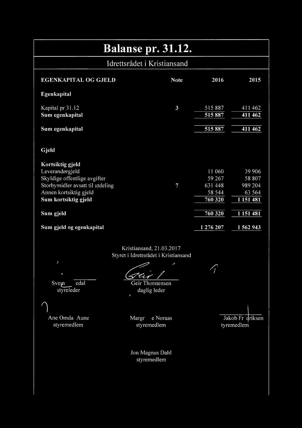 avsatt til utdeling 7 631 448 989 204 Annen kortsiktig gjeld 58 544 63 564 Sum kortsiktig gjeld 760 320 1 151 481 Sum gjeld 760 320 1 151 481 Sum gjeld og egenkapital 1 276 207 1 562 943