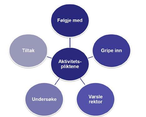 OPPFØLGING REKTOR HAR ANSVAR FOR: Kompetansetiltak tilsette Førebyggje Avdekkje Stoppe krenking som mobbing, vald, diskriminering og trakassering Forstå aktivitetsplikta Å informere elevar og