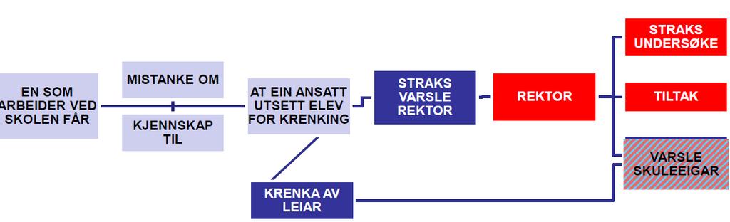 TILSETTE HAR ANSVAR FOR: Å informere elevar og foreldre om retten til eit trygt og godt skulemiljø samt korleis dei skal melde frå om ein elev ikkje har det Å følgje med på om elevane har eit trygt