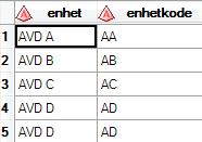 AVD D AD ; data orgtillegg; format enhet enhetkode $10.