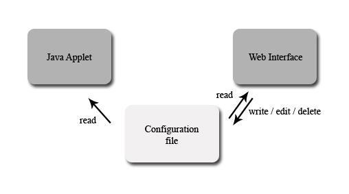 1.4 XML parser Applikasjonen er bygget fullstendig rundt XML-konfigurasjonsfila. Websiden på en side, java-applikasjonen på den andre.