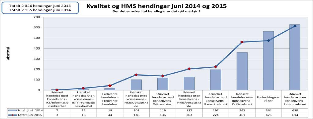 hittil per juni 2015 utgjer 1,34 hending per netto månadsverk, (del av månadsverk som har utført arbeid i perioden) Total tal vakter i andre kvartal 2015 var 1 037 283, av desse utløyste 19 551