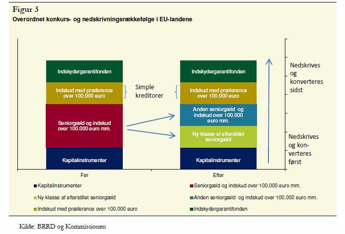 Rådet har prioritert arbeidet med forslaget om endringer i BRRD som gjelder prioritetsrekkefølgen for usikrede gjeldsinstrumenter ved krisehåndtering av banker.