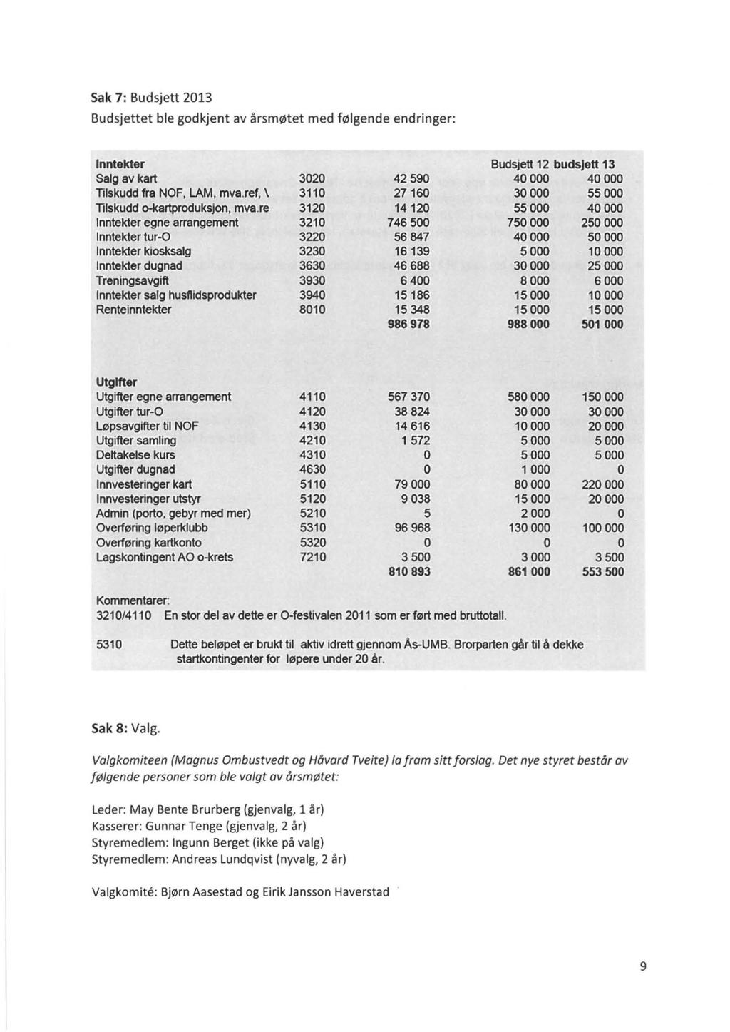 Sak 7: Budsjett 2013 Budsjettet ble godkjent av årsmøtet med følgende endringer: Inntekter Salg av kart Tilskudd fra NF, LAM, mva.ref, \ Tilskudd o-kartproduksjon, mva.