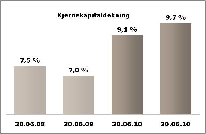 Soliditet * Kjernekapitaldekningen ved utgangen av 1.