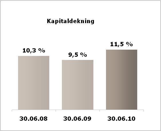 * Kjernekapitaldekning forutsatt full innfasing av IRB Reduksjonen i kjernekapitaldekning fra 31.12.2009 og frem til 30.06.10 på 50 pkt skyldes i all hovedsak to forhold: Økt pensjonsforpliktelse pga.