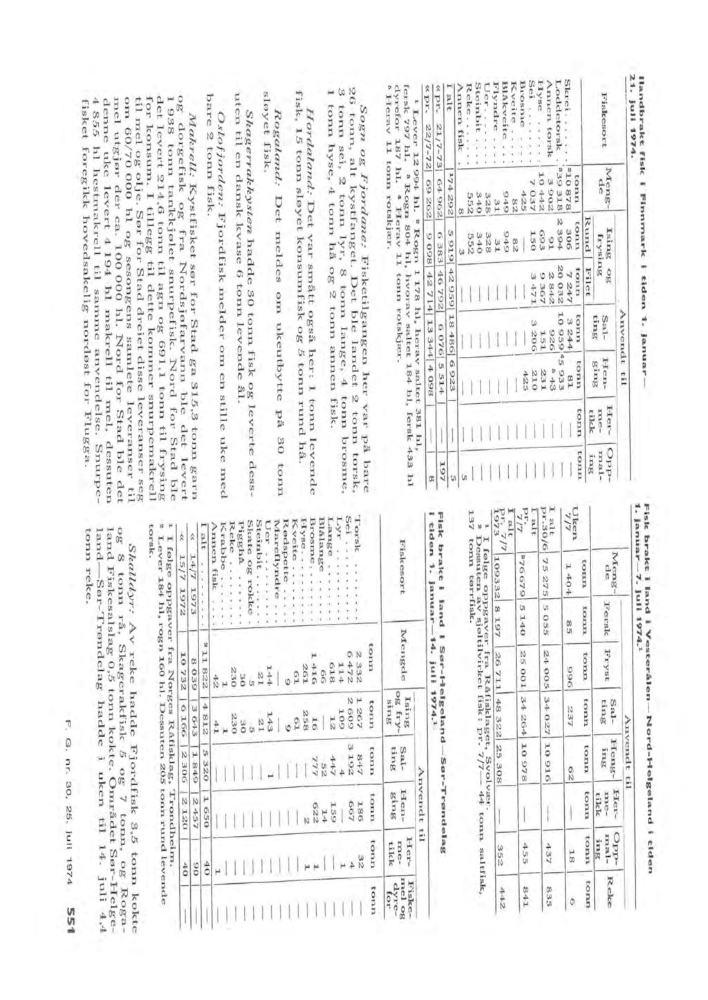 . jui 74. andbrakt fisk i Finnmark i tiden. januar ~ Rund/ Fiet Anvendt ti tonn J tonn tonn tonn tonn Skrei... 0 878 0 7 47 44 8 Loddetorsk. : 8 4 0 0 0 4 Annen torsk 0 84 4 Hyse... 0 44 7, Sei.