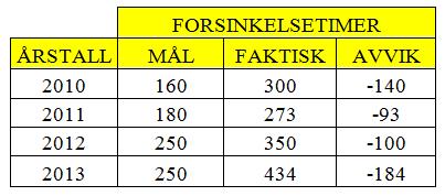 Selv om vi ut fra figuren ser at Nordlandsbanen ikke har noen spesifikke krav til reduksjon av forsinkelsestimer, vil Nordlandsbanen likevel måtte være under taket på