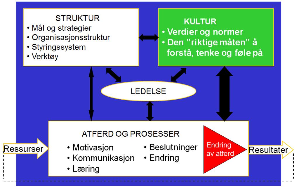 Figur 7 viser en skisse av en organisasjon som viser tydelig at ledelse er viktig i alle faser.