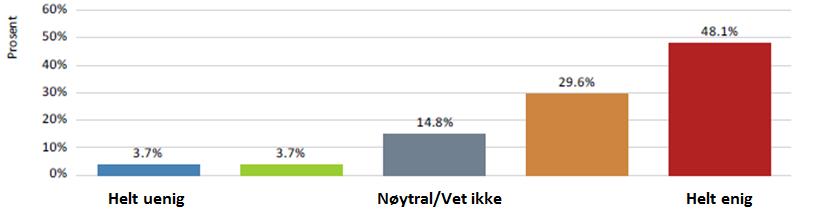 Spørsmål 16: Jeg føler at jeg utfører en viktig jobb på Nordlandsbanen, se figur 29. Her svarte 27 personer. Figur 29: Spørreskjema. Svar på spørsmål 16.