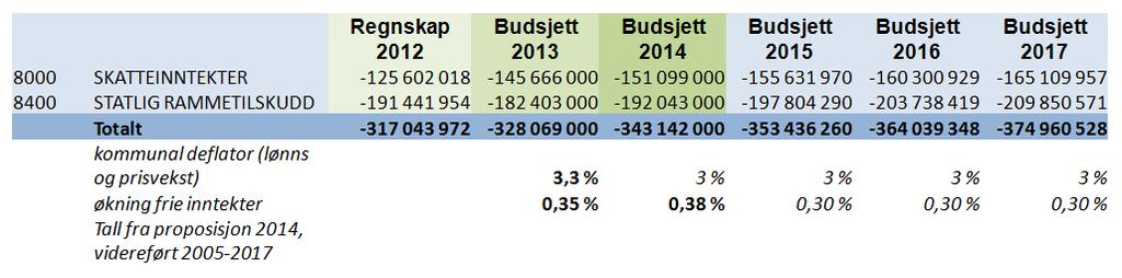 Årsbudsjett og økonomiplan 20142017 Beskrivelse Regnskap 2012 Budsjett 2013 Budsjett 2014 Budsjett 2015 Budsjett 2016 Budsjett 2017 Netto resultat 5 151 704 5 362 929 5 620 260 5 620 260 5 620 260 5