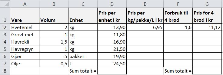 Oppgave 3 (1 + 1 + 1 + 1 + 1 poeng) LØSES MED REGNEARK Det påbegynte regnearket nedenfor viser hvor mye råvarer til brød koster.