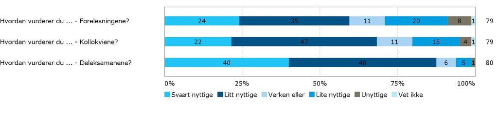 Studentenes vurdering av forelesninger, kollokvier og deleksamener Sammenlagt oppgir 29 % av respondentene av forelesninger, kollokvier og deleksamener er svært nyttige, og 43 % at de er litt nyttige.