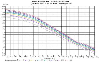 En slik IVF-kurve (Intensitet- Varighet-Frekvens) er tatt ut for den nærliggende meteorologiske stasjonen 4781 Gardermoen