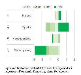 Utvikling i Rogaland flaks eller dyktighet?