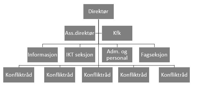 FIGUR 1 2.2 HOVEDTALL Organisasjonens tildeling var i 2016 på 102 988 000 kroner. Den totale rammen var i 2016 på 107 743 601 kroner, inkl. inntektskrav og lønnsoppgjør.