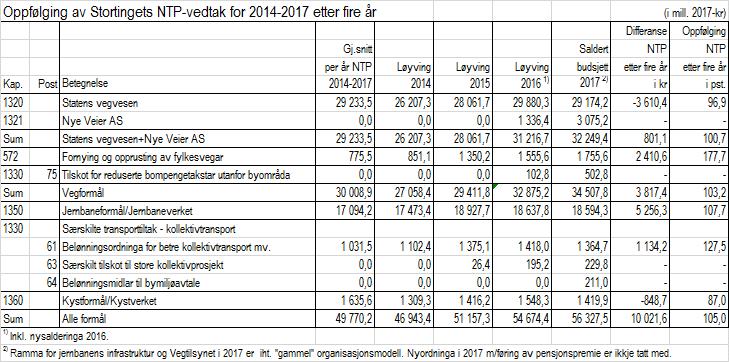 Dokument nr. 15:3 2016 2017 115 SPØRSMÅL NR. 414 Innlevert 16. desember 2016 av stortingsrepresentant Geir Pollestad Besvart 22.