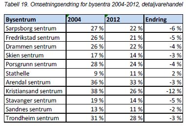 Status i et utvalg