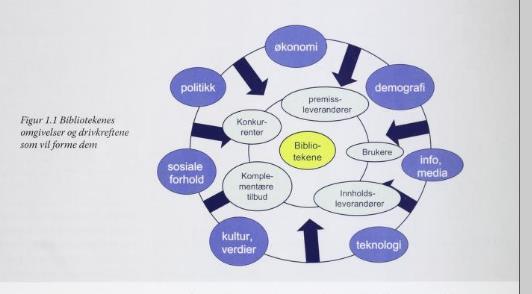 Figur 7 Omverdensanalyse bibliotekenes omgivelser og drivkreftene. (ABM-utvikling 2006. Bibliotekene i 2020) 2.3.5 Ressursbehov. Hva trenger vi?