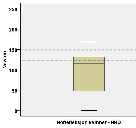 to av dem nådde P50. Hos mennene lå alle enkeltmålingene av styrke målt med HHD i underekstremitetene under P5. Figur 16 Hoftefleksjon og hofteabduksjon hos kvinner (n=12), målt med HHD.