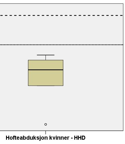 Beskrivelse av boxplott og ekstremverdier, se figur 9 og 11 Figur 17 Knefleksjon (n=12) og ekstensjon (n=10) hos kvinner, målt med HHD. Prikket line ved knefleksjon viser P5, stiplet line P50.