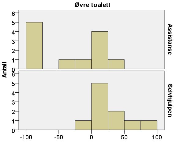 For øvre toalett var det statistisk signifikant forskjell mellom de som var selvhjulpne og de med assistansebehov når det gjaldt supinasjon (p=0.009).