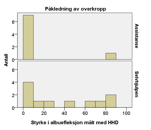 Sammenhengen mellom hjelpebehov i påkledning og styrke i albuefleksjon målt med HHD, ble dermed ikke statistisk signifikant (p=0.066) (figur 27). Ellers samsvarte resultatene uavhengig av målemetode.