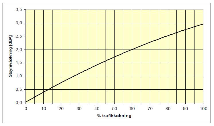 En god del av denne bebyggelsen ligger vesentlig høyere enn vegen og det gjør at langsgående støyskjerm ikke har så stor effekt. Se støybilaget til denne rapporten for støykart for disse områdene. 7.