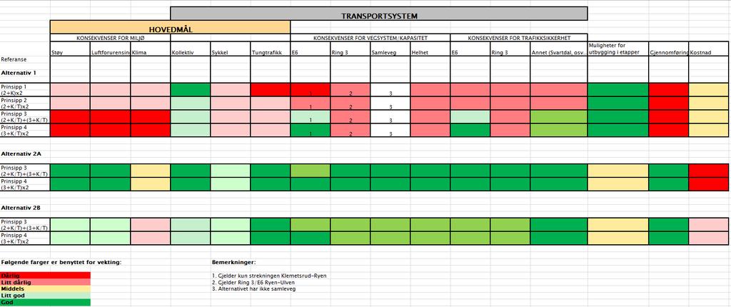 8. Vurdering og anbefaling Tabell 4: Måloppnåelse for de ulike alternativene. Vekting og vurderingene av måloppnåelse er gjennomført på et overordnet nivå.