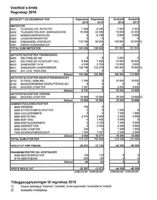 Regnskap 2016 og
