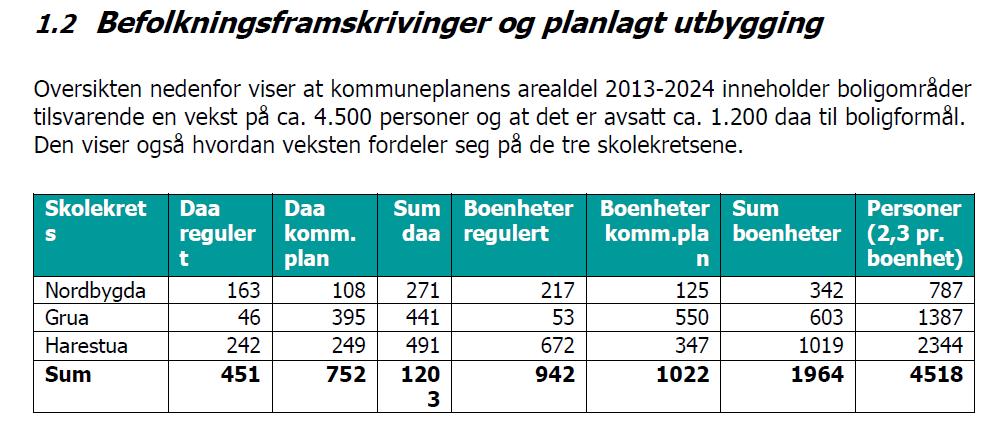 Det er bare Viubråtan og Kildal Omsorgssenter der det foreslås byggeformål i strid med gjeldende kommuneplans arealdel og i strid med gjeldende reguleringsplaner. 1.2.