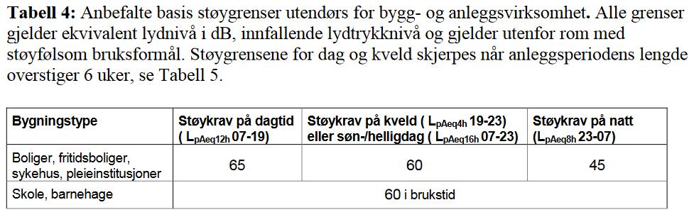 2-8. Støy a) For å oppnå tilfredsstillende støyforhold i anleggsfasen, skal