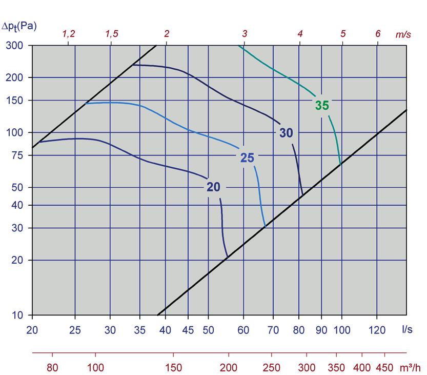 Korreksjonsfaktorene i tabell 5 på side 5 benyttes for å beregne avgitt frekvensfordelt lydeffektnivå, LW = LWA + KO.