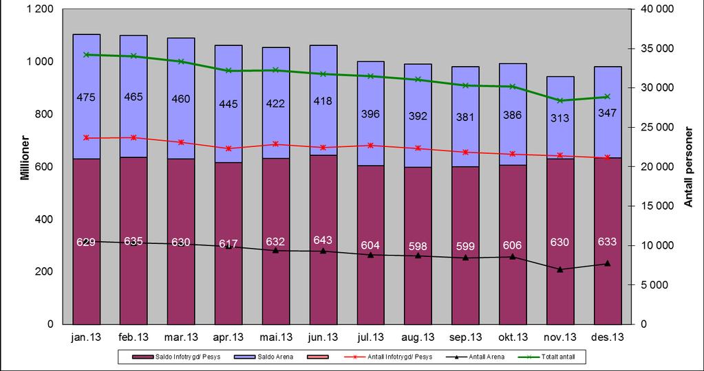 3.8.10 Ytelser til revurdering og effektiv innkreving Figur 17 Ytelser under revurdering fordelt etter fagsystem. Antall og saldo i mill. kroner siste 12 måneder.