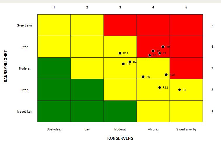 Figur 25 Risikokart 2014 I lys av risikokartet over, vurderer direktoratet nå hvilke tiltak som skal iverksettes.