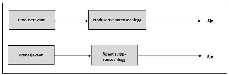 Figur 3.1: Oversikt utslipp til sjø fra Gudrun.