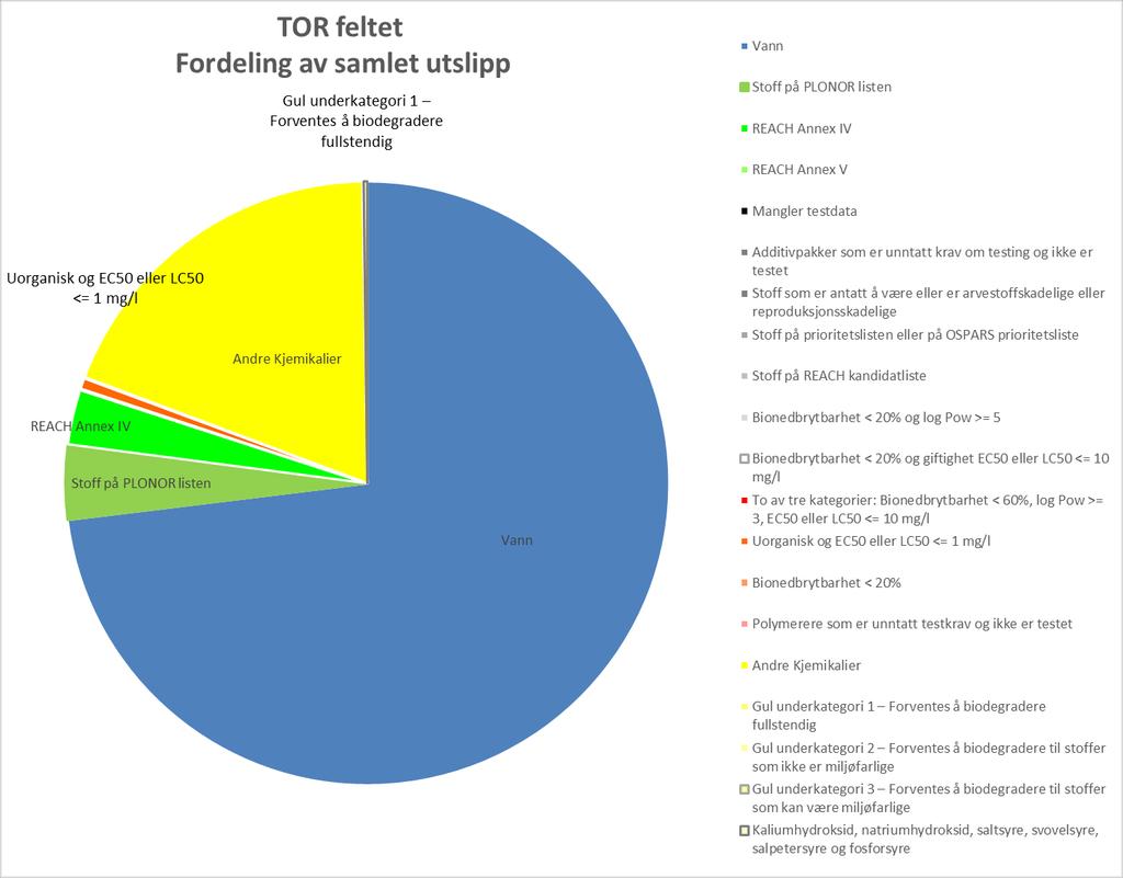 Figur 5-1 Fordeling av samlet