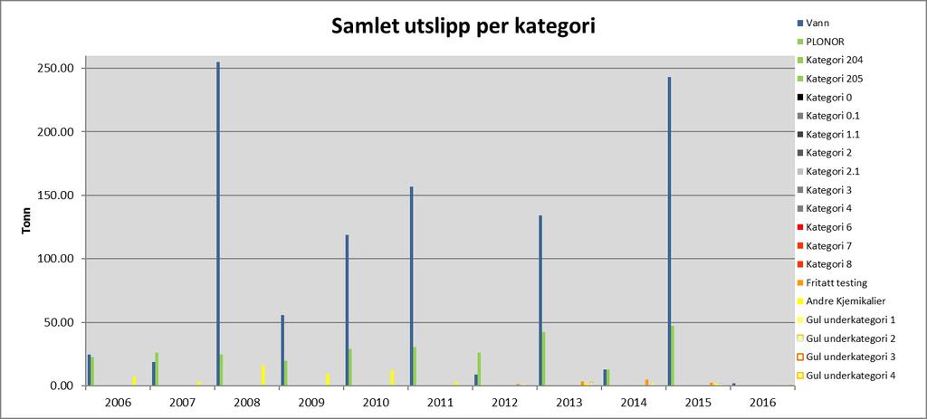 Figur 5-2 viser den historiske utviklingen for utslipp på de ulike kategoriene i perioden 2006 2016.