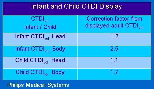gjennomsnittelig dose i snittet CTDIvol er CTDIw korrigert for pitchfaktor CTDI 10cm, c 1 cm Noen