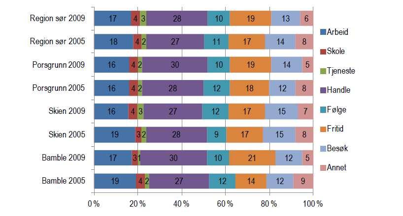 Reisene slik de fordeler seg på formålene De som har flest arbeidsreiser er menn, personer i alderen 45-54 år, har høy utdanning, de som jobber heltid eller mertid, jobber som håndverkere, har høy