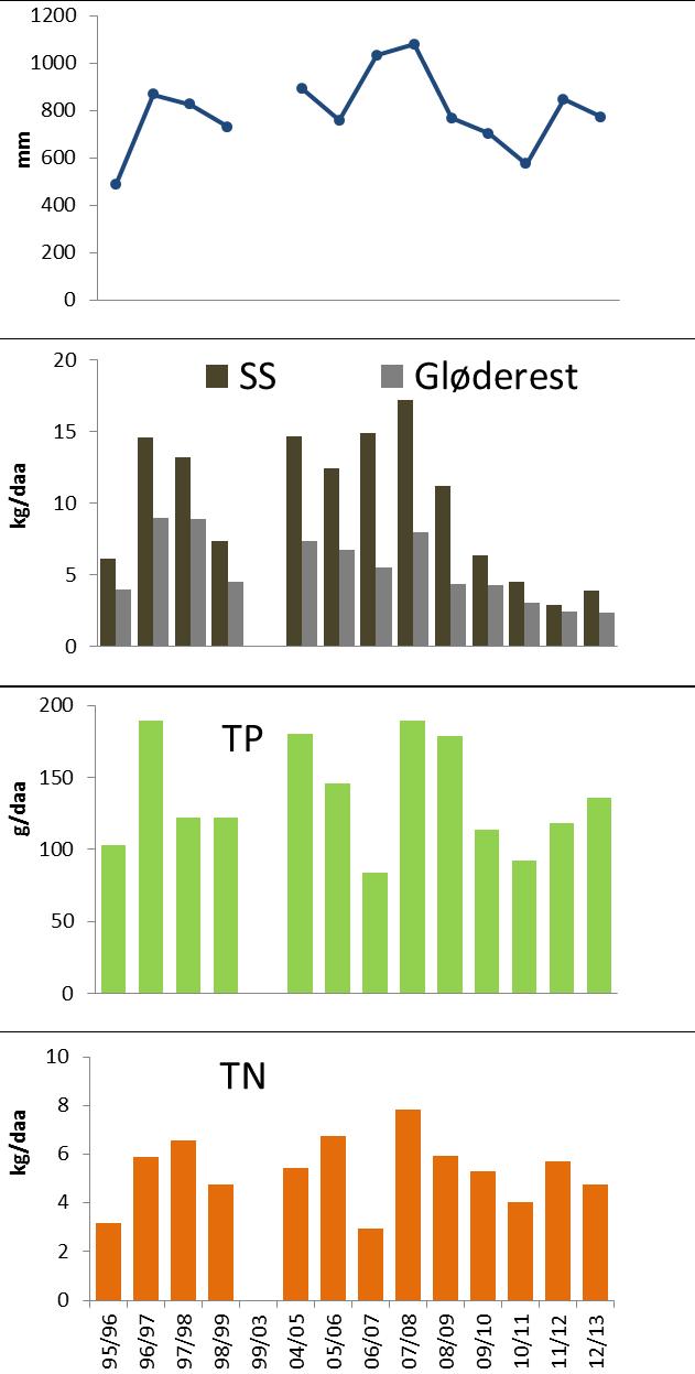 Figur 1., suspendert materiale (SS), totalfosfor (TP) og totalnitrogen (TN) beregnet for jordbruksarealet i overvåkingsperioden. Årene -23 er utelatt pga. ufullstendige data.