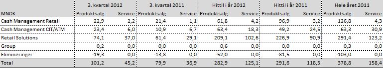 NOTE 2 VIKTIGE REGNSKAPSPRINSIPPER Regnskapsprinsippene for 2011 er beskrevet i konsernregnskapet for 2011.