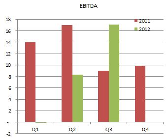 I de tre første kvartalene 2012 ble driftsinntektene MNOK 408,0 (MNOK 410,1), en nedgang på 0,5 prosent. EBITDA EBITDA endte på MNOK 17,1 (MNOK 9,0) i 3. kvartal, en økning på MNOK 8,1.